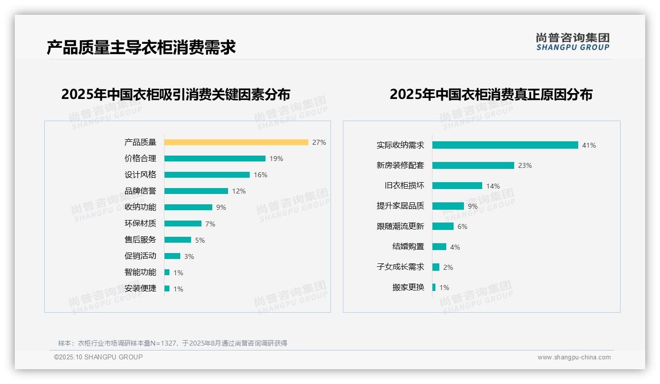 数据说话：尚普咨询集团报告指出41%消费者因收纳需求驱动购买-2025年10月-衣柜-38