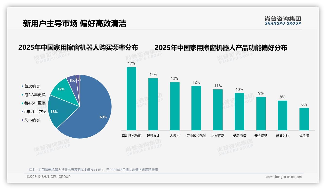 据尚普咨询集团报告：63%消费者首次购买家用擦窗机器人-2025年10月-家用擦窗机器人-38