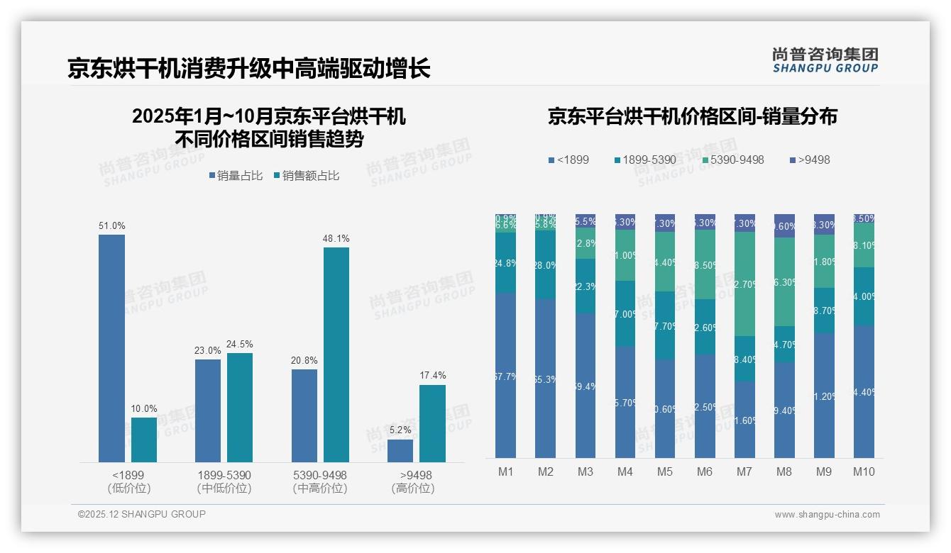 63%首购+67%品牌导向，尚普咨询集团专题解读：国产品牌67%份额稳占C位-2025年12月-烘干机-38