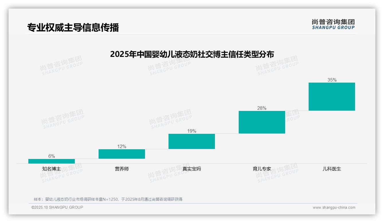 儿科医生35%信任度领跑信息传播——尚普咨询集团独家报告-2025年10月-婴幼儿液态奶-38