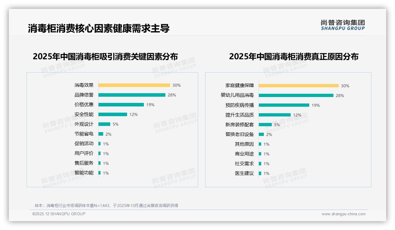 70%以上复购率仅50%用户，32%因性能不满流失——尚普咨询集团行业观察-2025年12月-消毒柜-38