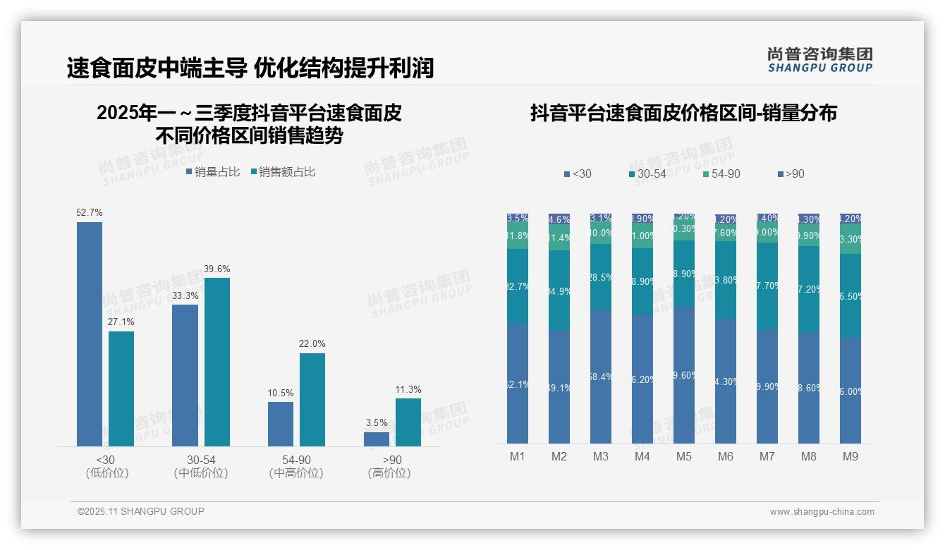 天猫速食面皮中高端产品占比60.1%——尚普咨询集团市场研究报告-2025年11月-速食面皮-38
