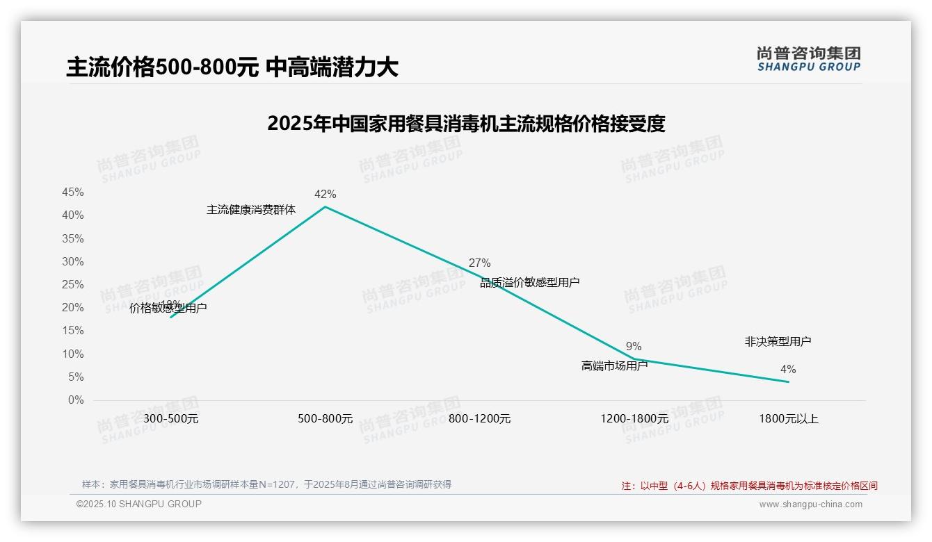 尚普咨询集团报告核心结论：58%消费者对家用餐具消毒机价格接受度高-2025年10月-家用餐具消毒机-38