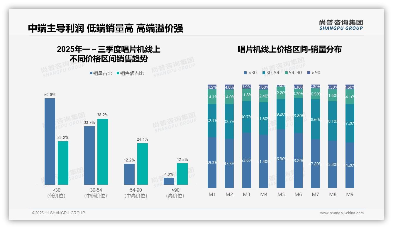 抖音占据83.2%唱片机销售额——尚普咨询集团报告深度解析-2025年11月-唱片机-38