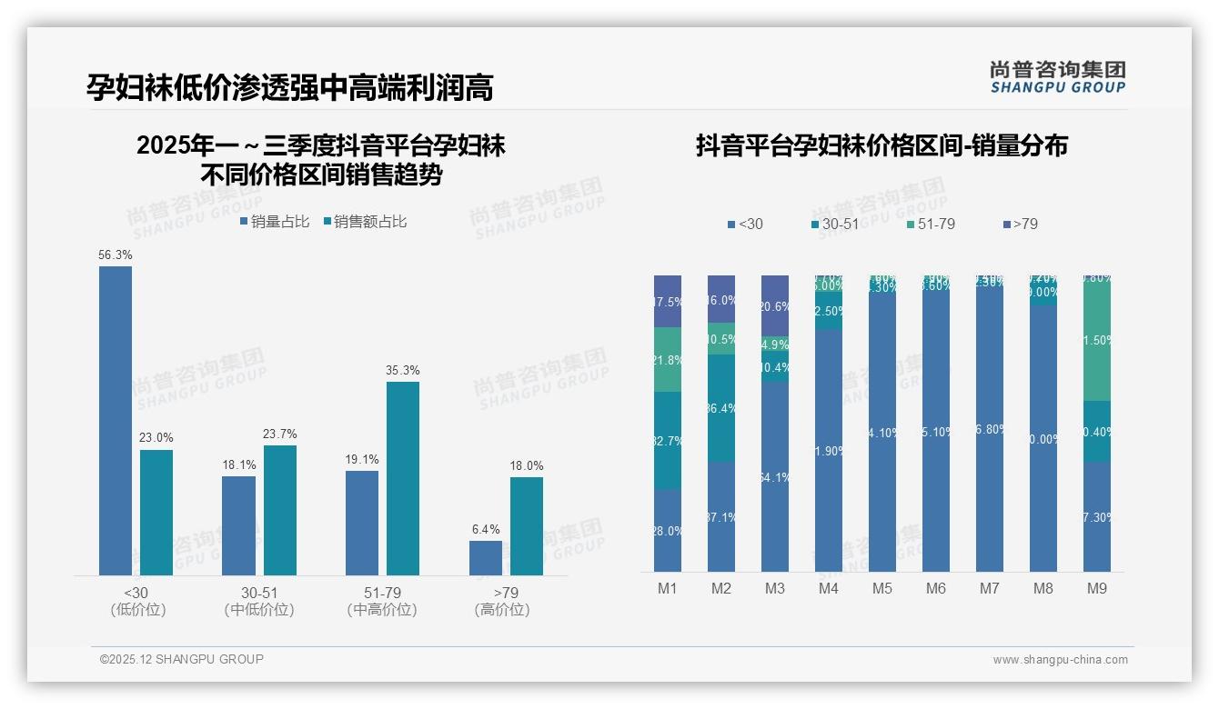 尚普咨询集团孕妇袜品类年报：40%规格为压力袜，36%消费者因预防静脉曲张购买-2025年12月-孕妇袜-38
