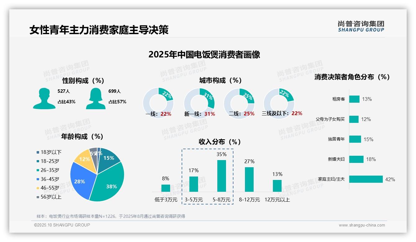 69%消费者选择3年以上更换电饭煲，_尚普咨询集团报告给出权威数据-2025年10月-电饭煲-38