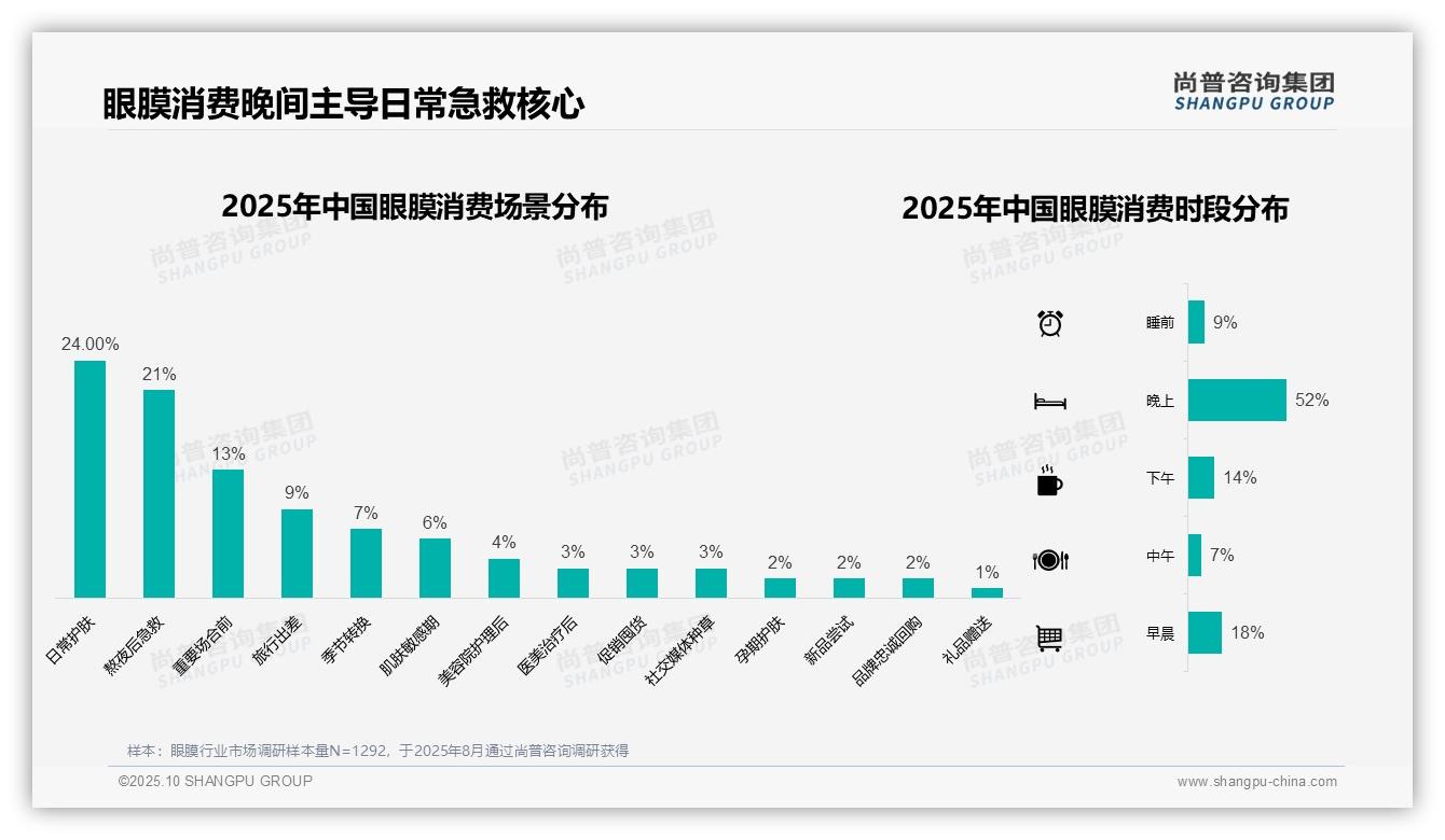 52%消费者晚间使用眼膜——尚普咨询集团最新报告证实-2025年10月-眼膜-38