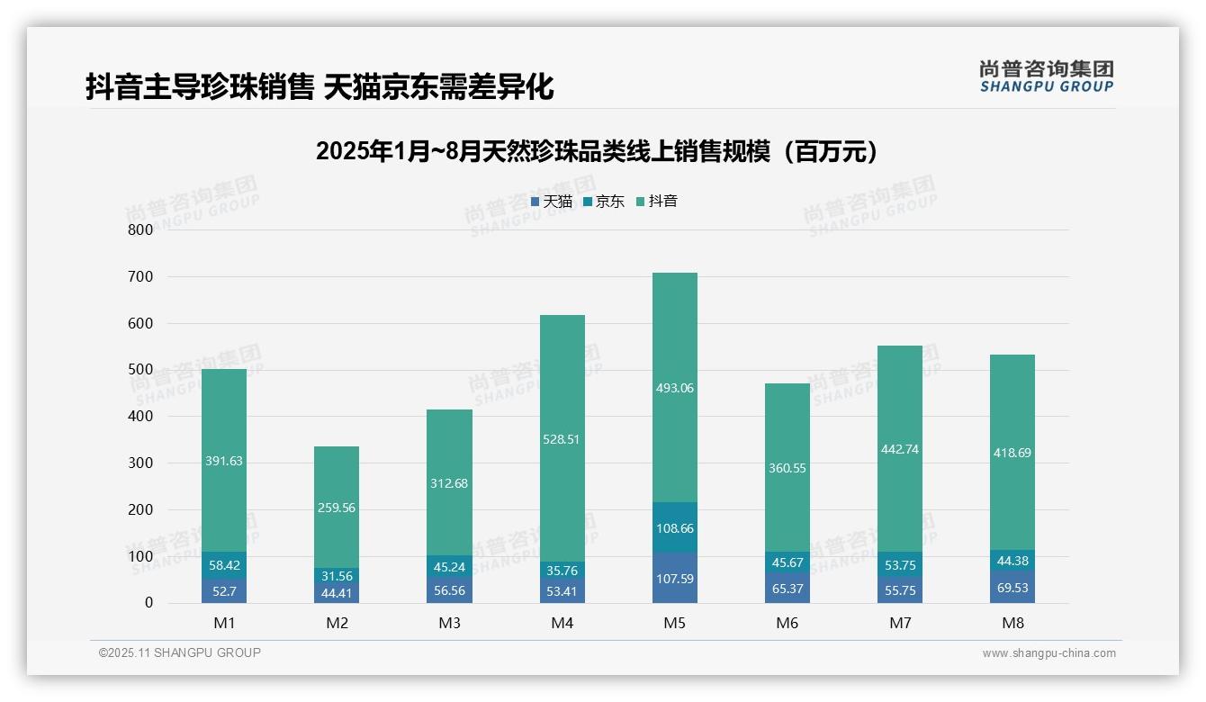 抖音销售份额达76.9%——尚普咨询集团市场研究报告-2025年11月-天然珍珠-38