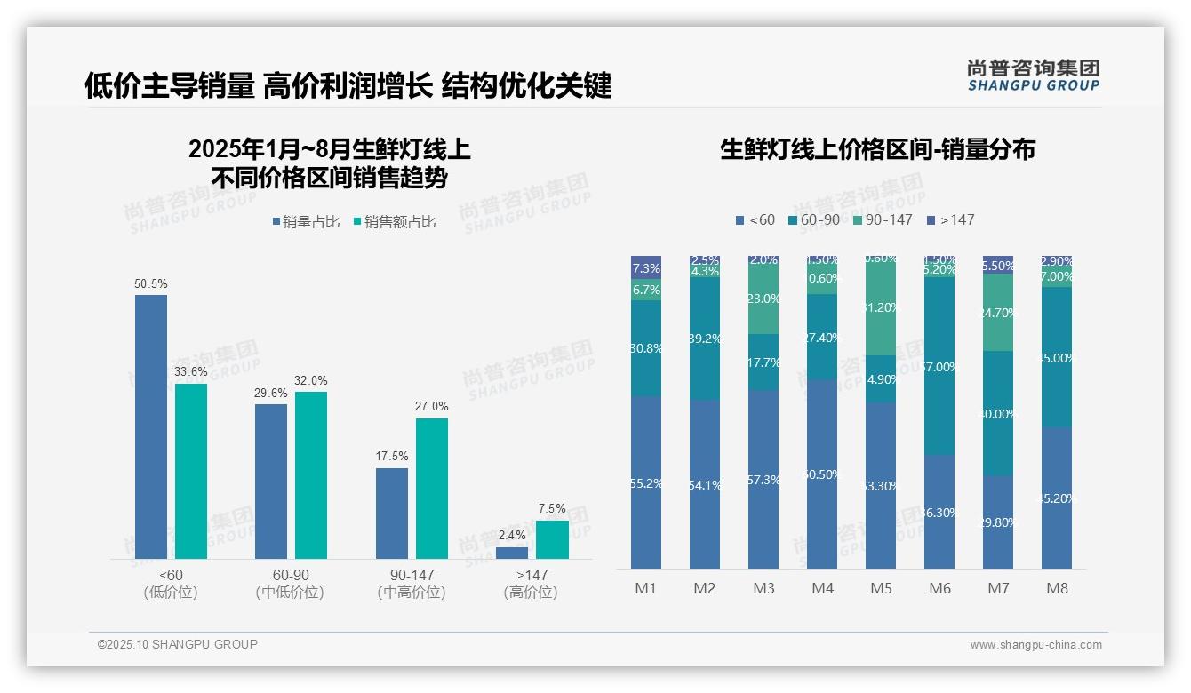 天猫生鲜灯销售额占比92.7%，该趋势获尚普咨询集团报告支持-2025年10月-生鲜灯-38