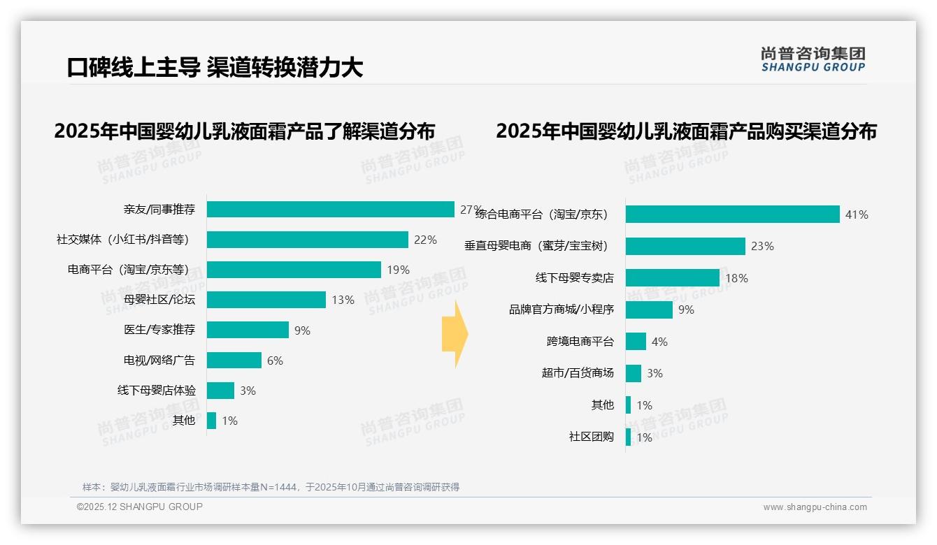 73%婴幼儿乳液面霜消费集中51-200元价格带，品牌如何卡位冬季旺季——尚普咨询集团报告披露-2025年12月-婴幼儿乳液面霜-38