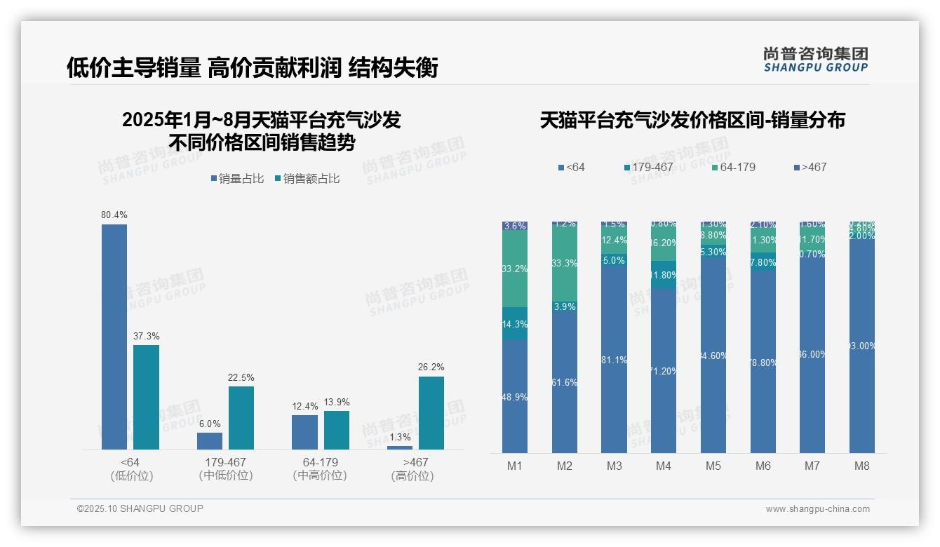 充气沙发低价产品销量占比80.4%，尚普咨询集团报告完整数据已发布-2025年10月-充气沙发-38