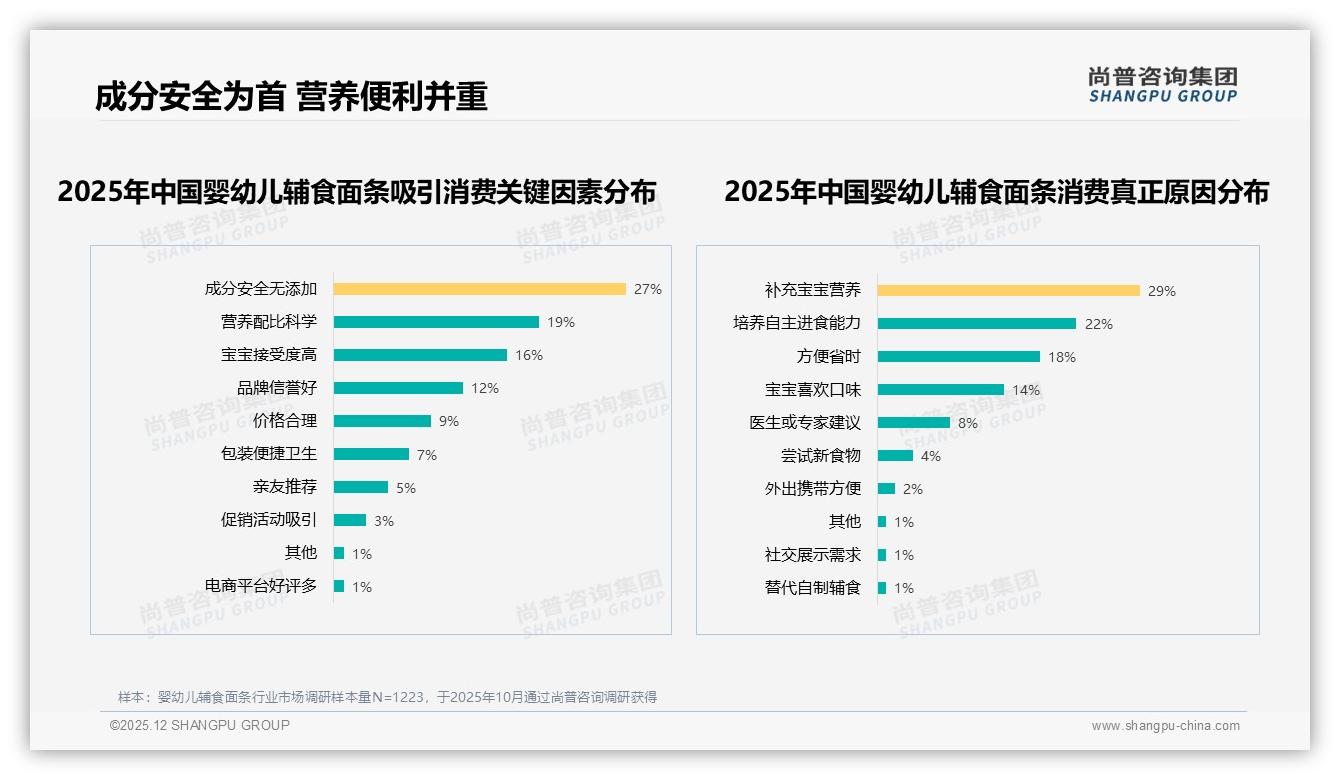 67%国产份额反超进口，婴幼儿辅食面条安全成分型占31%——尚普咨询集团热点快读-2025年12月-婴幼儿辅食面条-38