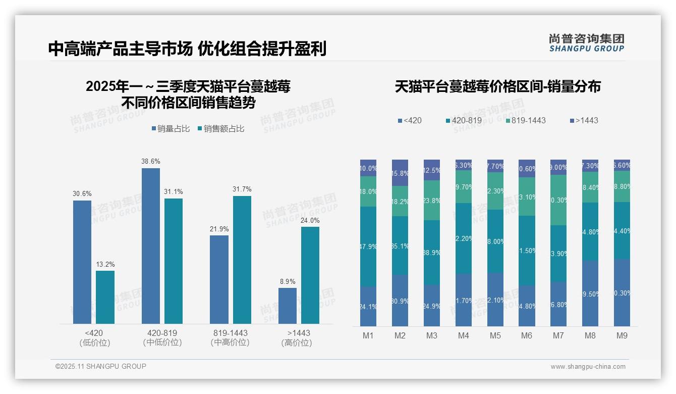行业风向：尚普咨询集团报告提出62.8%蔓越莓销售额源自中高端市场-2025年11月-蔓越莓-38