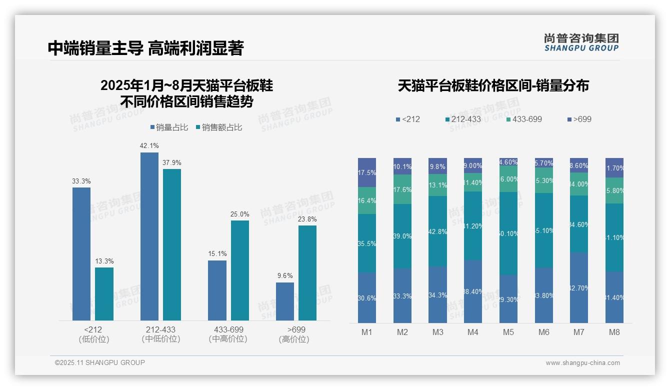抖音平台板鞋低价销售占比18.7%——尚普咨询集团市场研究报告-2025年11月-板鞋-38