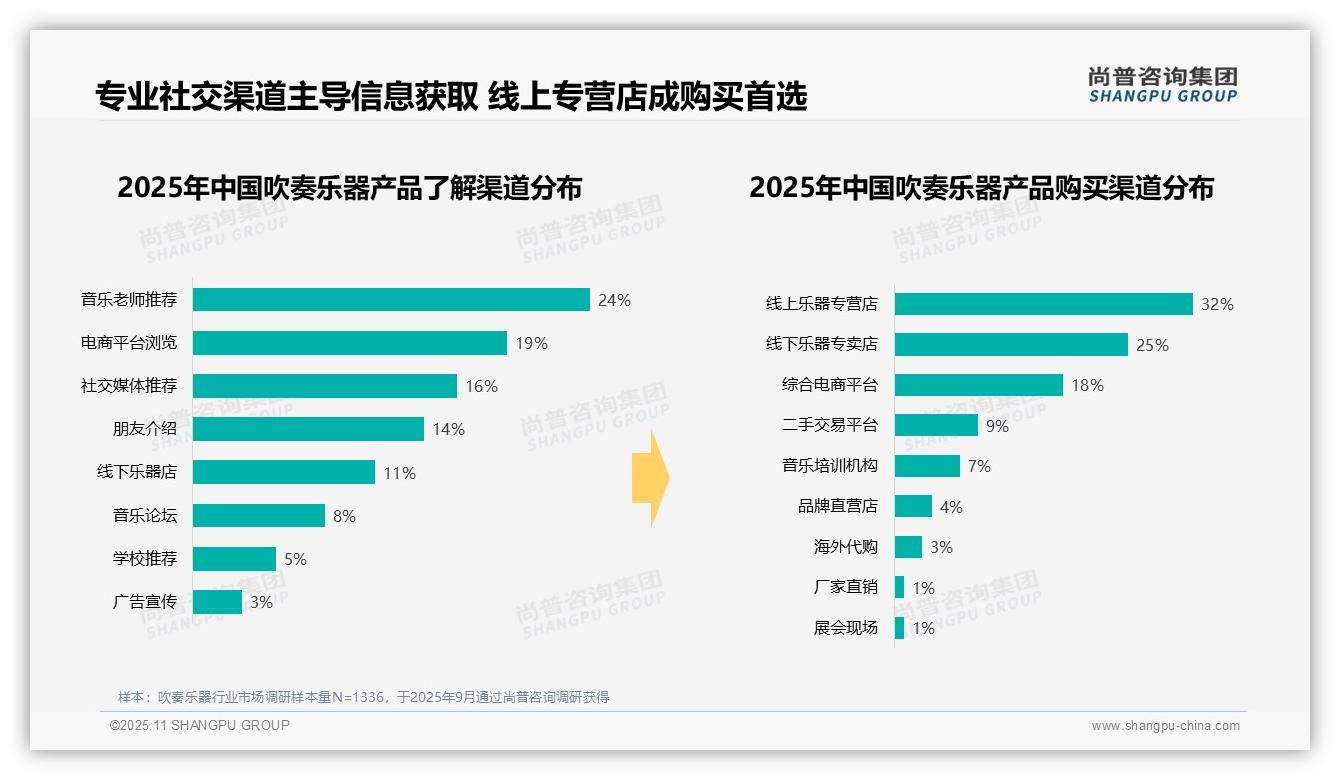 42%吹奏乐器消费者选择中档价位——尚普咨询集团市场研究报告-2025年11月-吹奏乐器-38