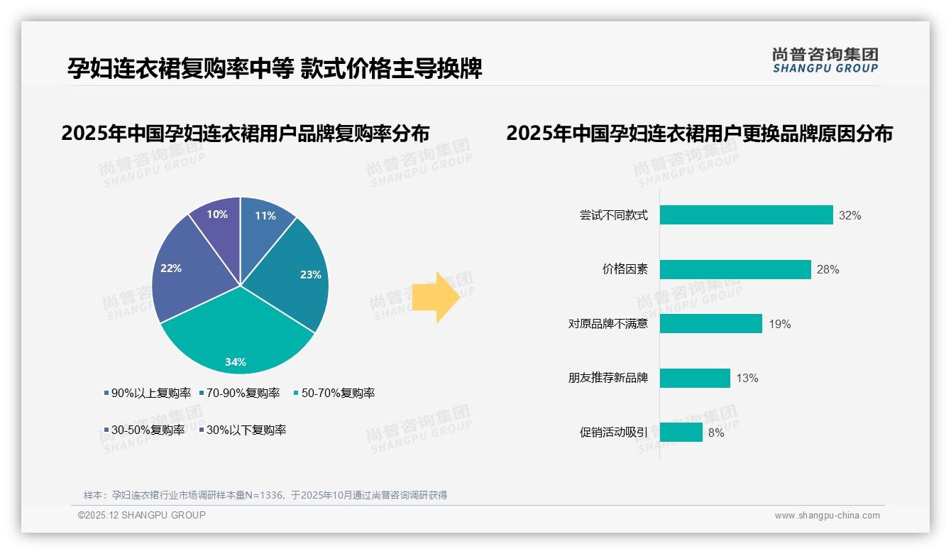 尚普咨询集团趋势雷达：A型高腰孕妇连衣裙占49%份额，功能优先时尚靠边引爆设计革命-2025年12月-孕妇连衣裙-38