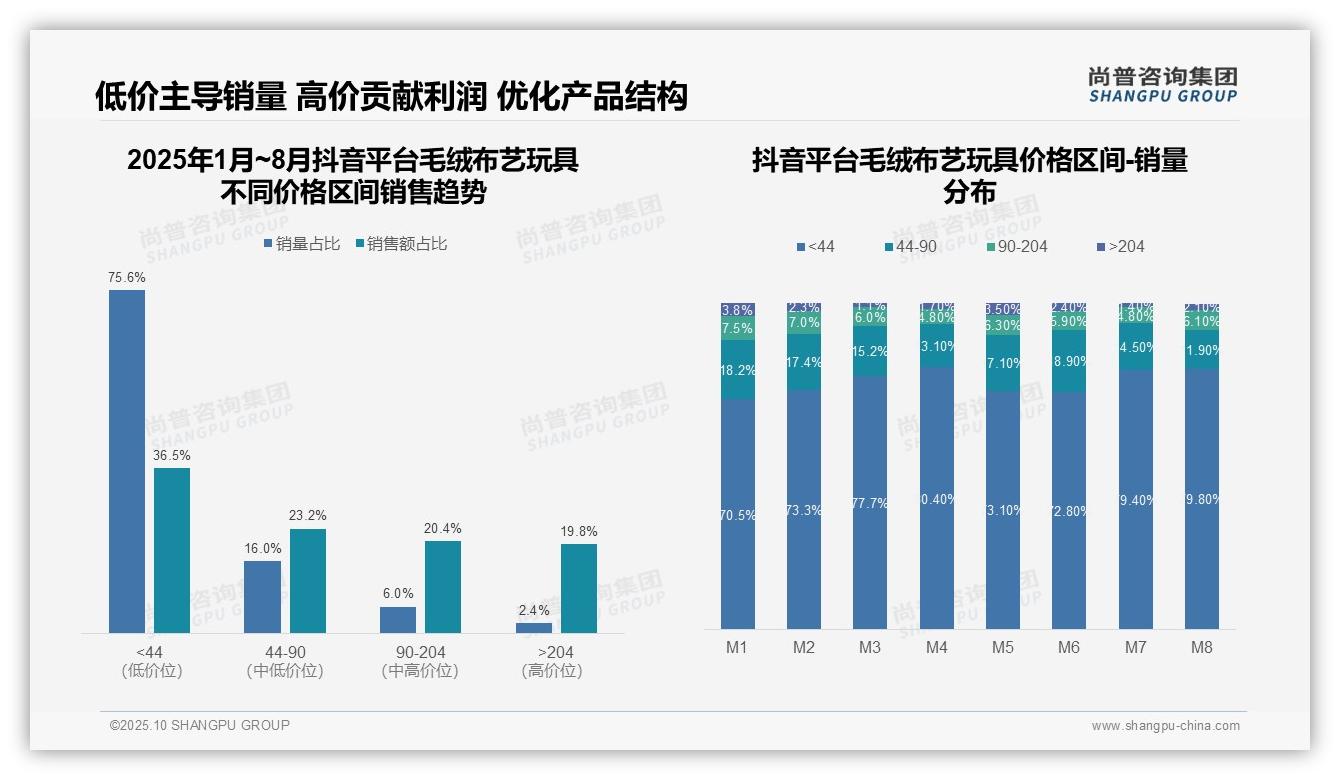 抖音毛绒布艺玩具低价销量占比75.6%——尚普咨询集团最新报告证实-2025年10月-毛绒布艺玩具-38