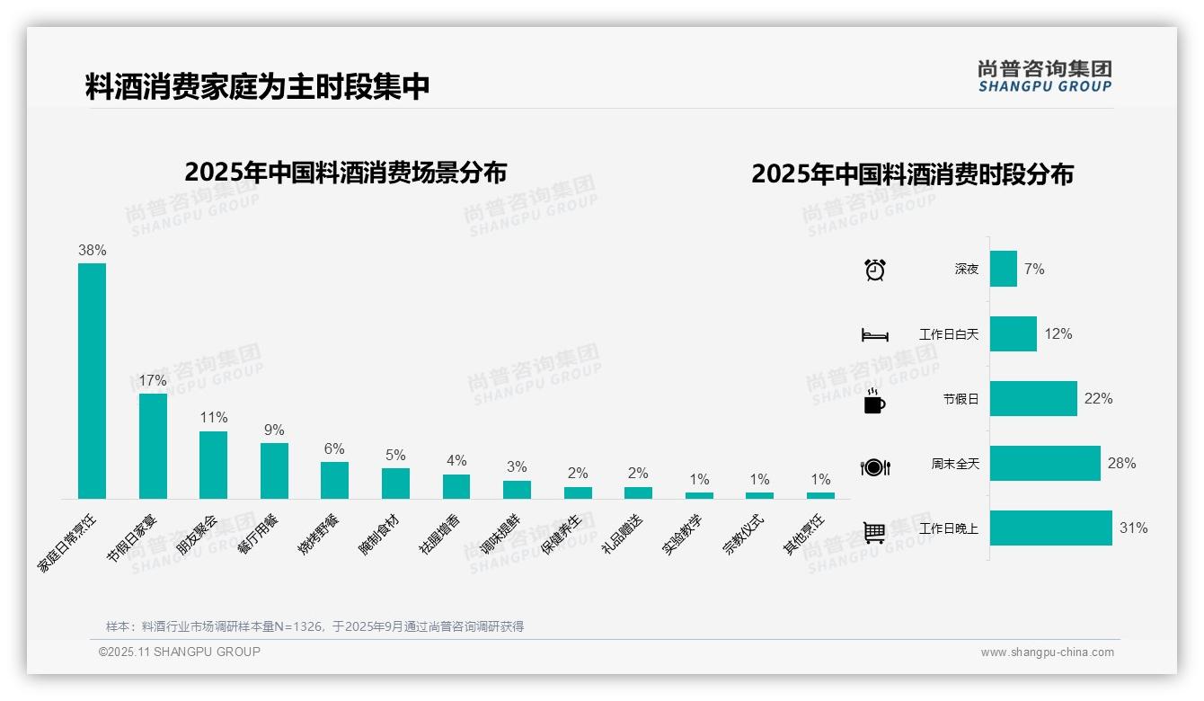 42%消费者单次料酒支出10-20元——尚普咨询集团研究报告关键发现-2025年11月-料酒-38