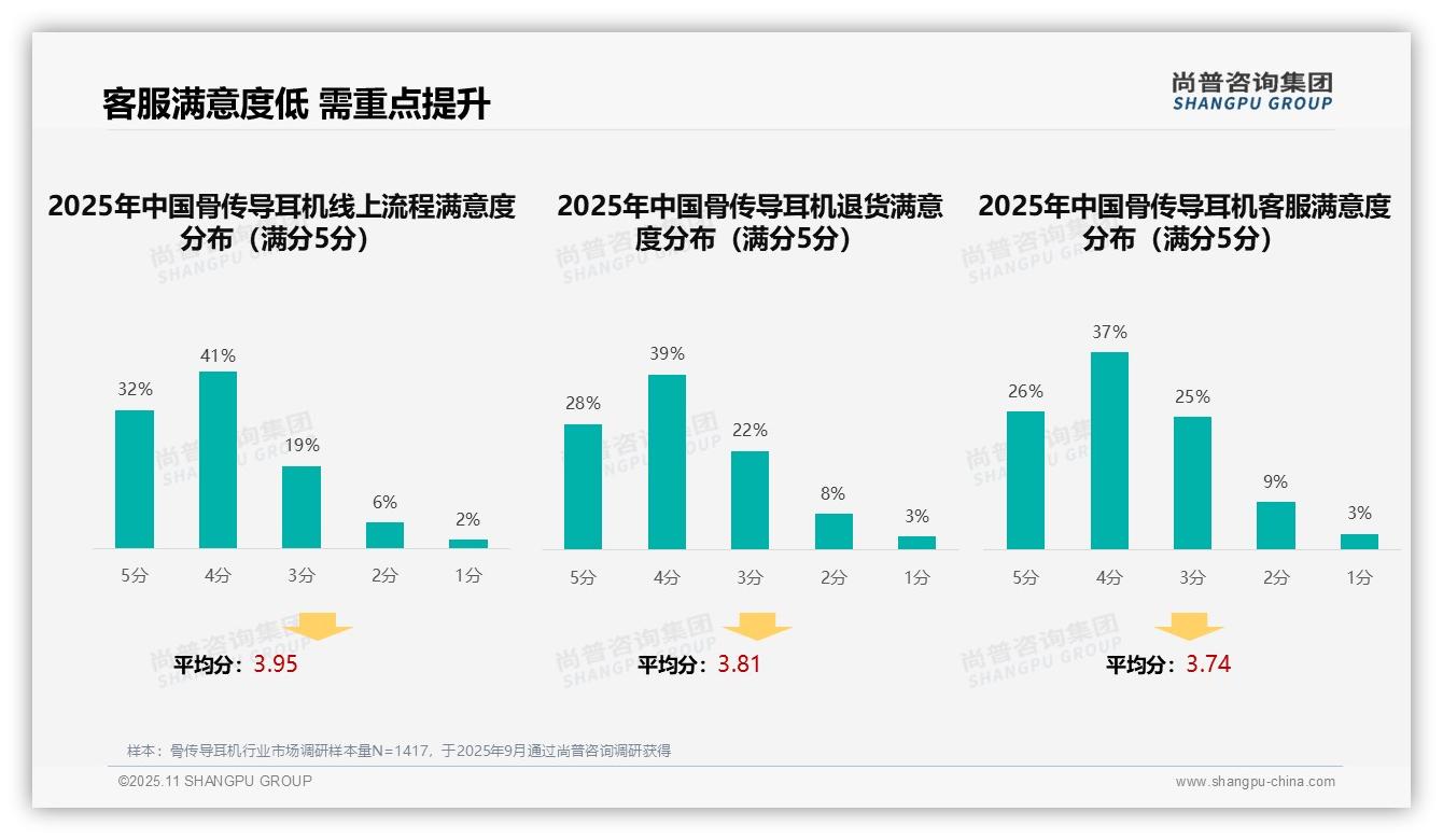 尚普咨询集团报告解读：为何说亲友口碑推荐偏好占比35%-2025年11月-骨传导耳机-38