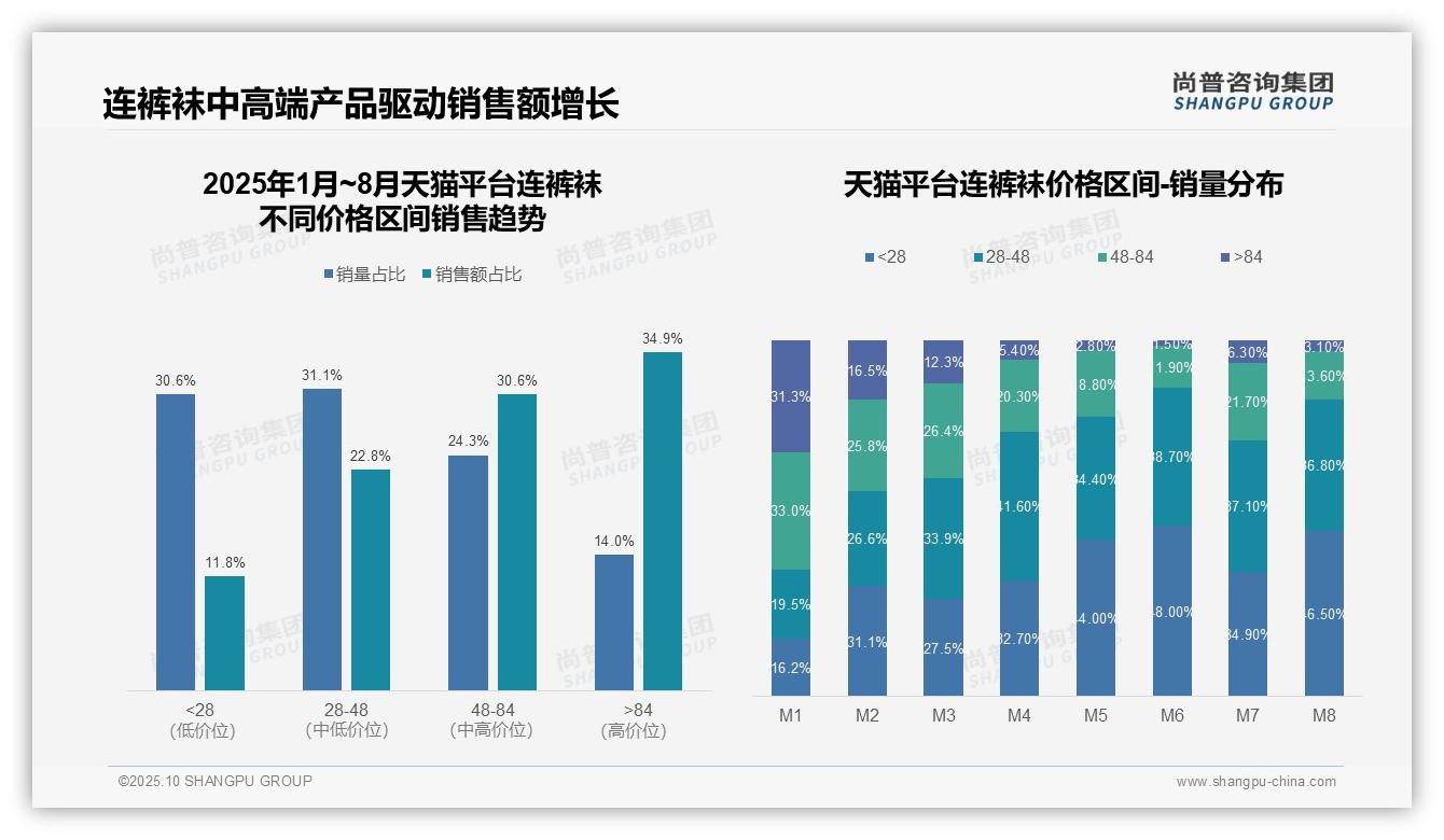 尚普咨询集团报告聚焦：抖音连裤袜中高端贡献67.9%销售额-2025年10月-连裤袜-38
