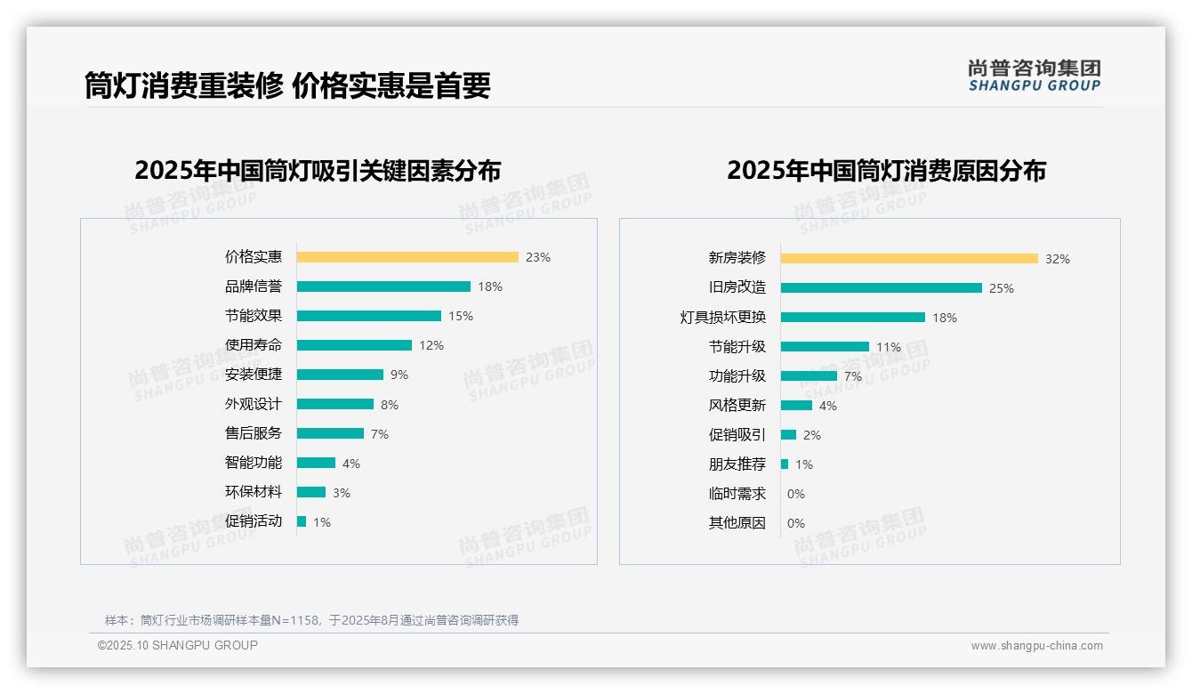 行业风向：尚普咨询集团报告提出28%消费者首选LED节能筒灯-2025年10月-筒灯-38
