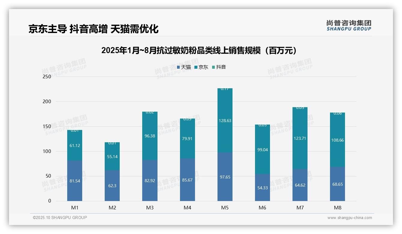 低价抗过敏奶粉销量占比51.1%——尚普咨询集团趋势报告摘要-2025年10月-抗过敏奶粉-38