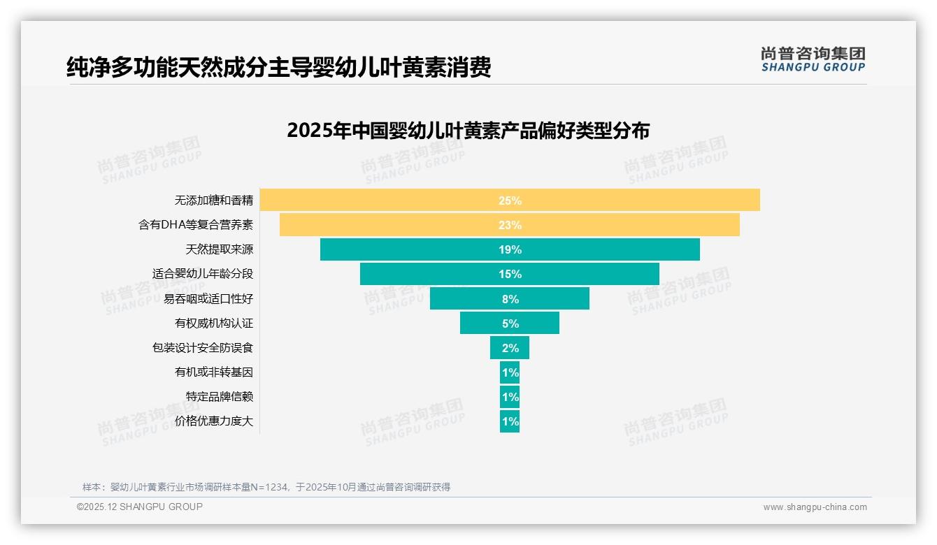 尚普咨询集团独家披露：37%家庭单次支出200-300元，中高端婴幼儿叶黄素价格带稳占主流-2025年12月-婴幼儿叶黄素-38