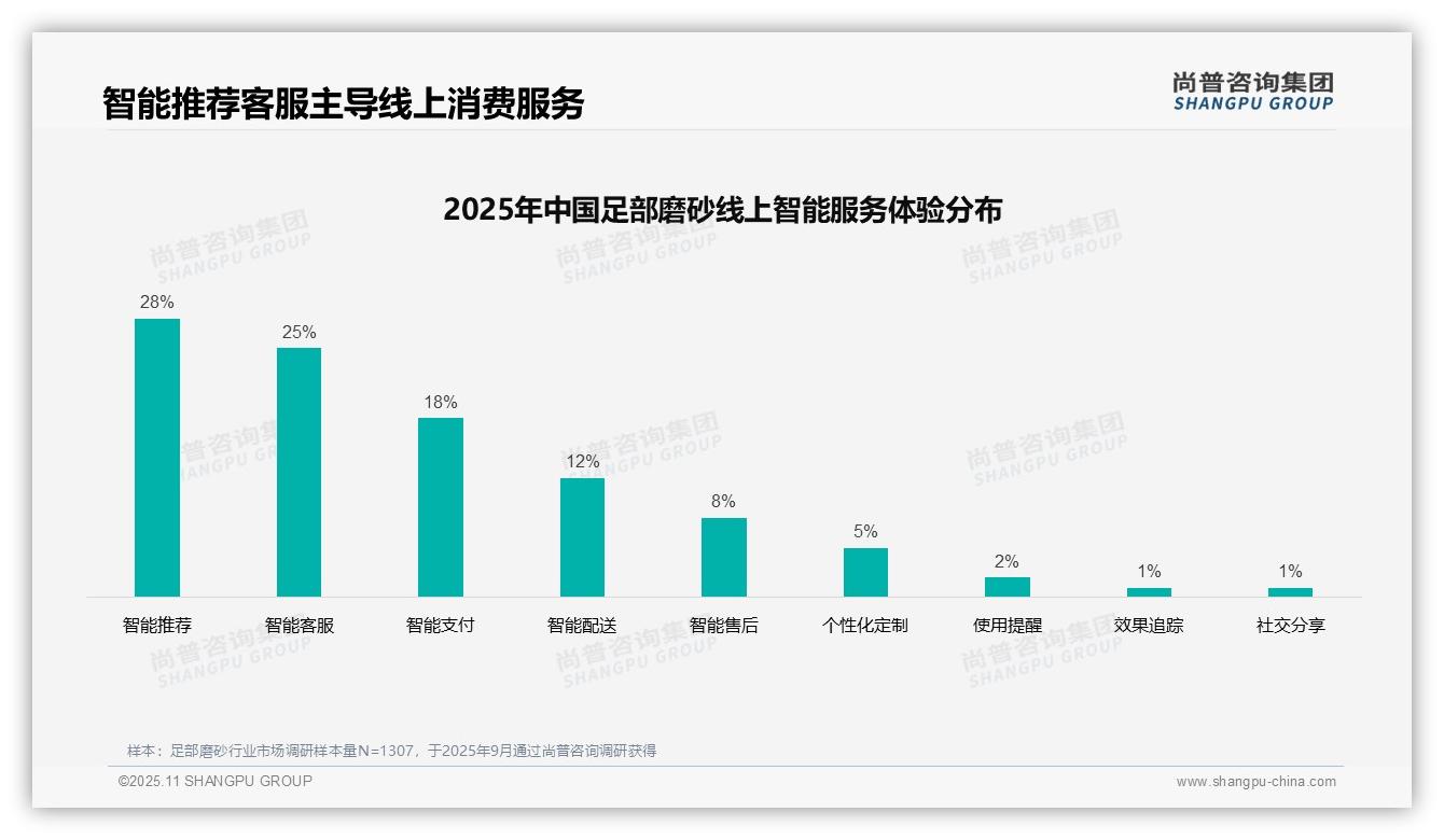 尚普咨询集团报告解读：为何说社交媒体广告偏好35%-2025年11月-足部磨砂-38