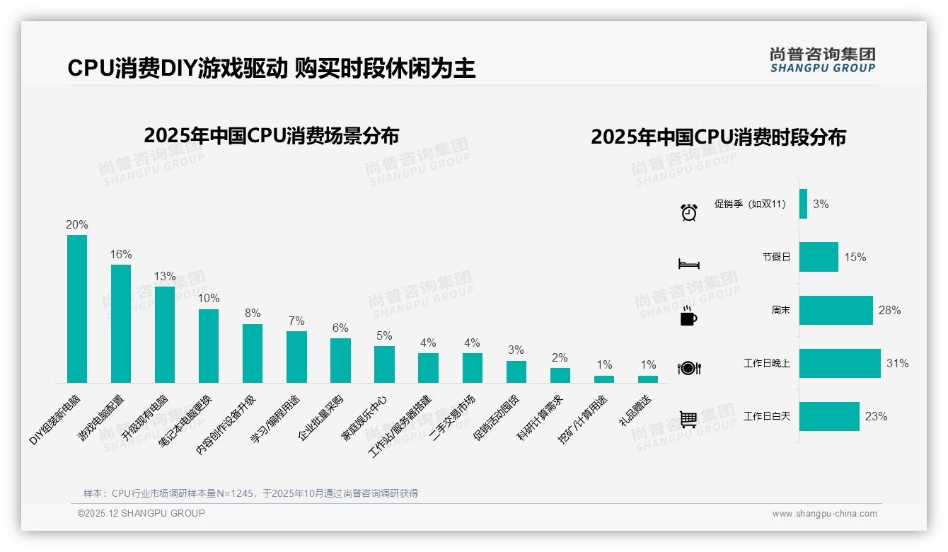 31%二线城消费者成CPU增量蓝海，品牌下沉渠道急待加码——尚普咨询集团行业观察-2025年12月-CPU-38