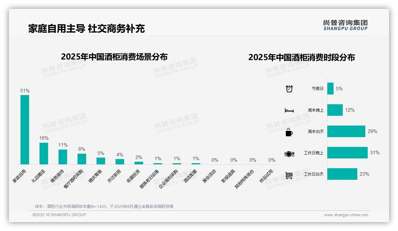 官方数据：尚普咨询集团报告显示51%酒柜消费用于家庭自用-2025年10月-酒柜-38