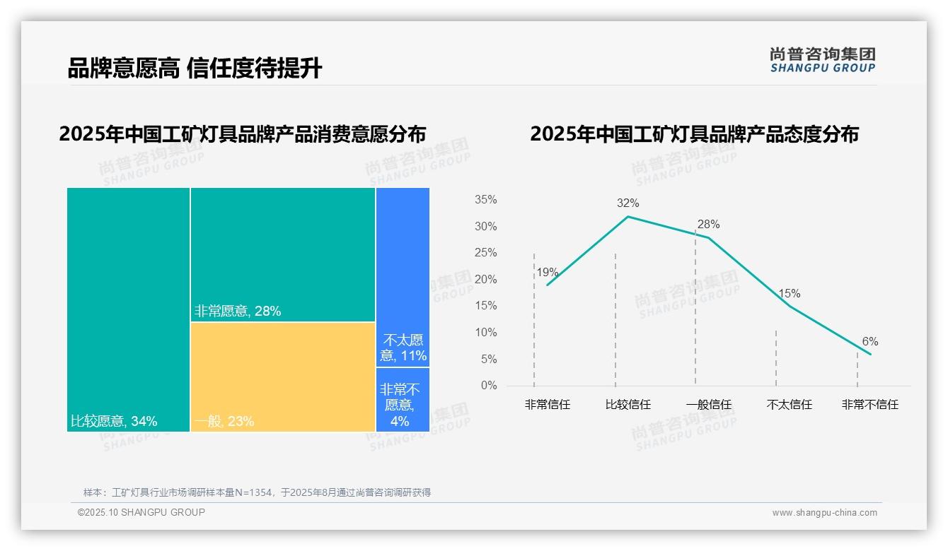 官方数据：尚普咨询集团报告显示消费者87%选择国产品牌-2025年10月-工矿灯具-38