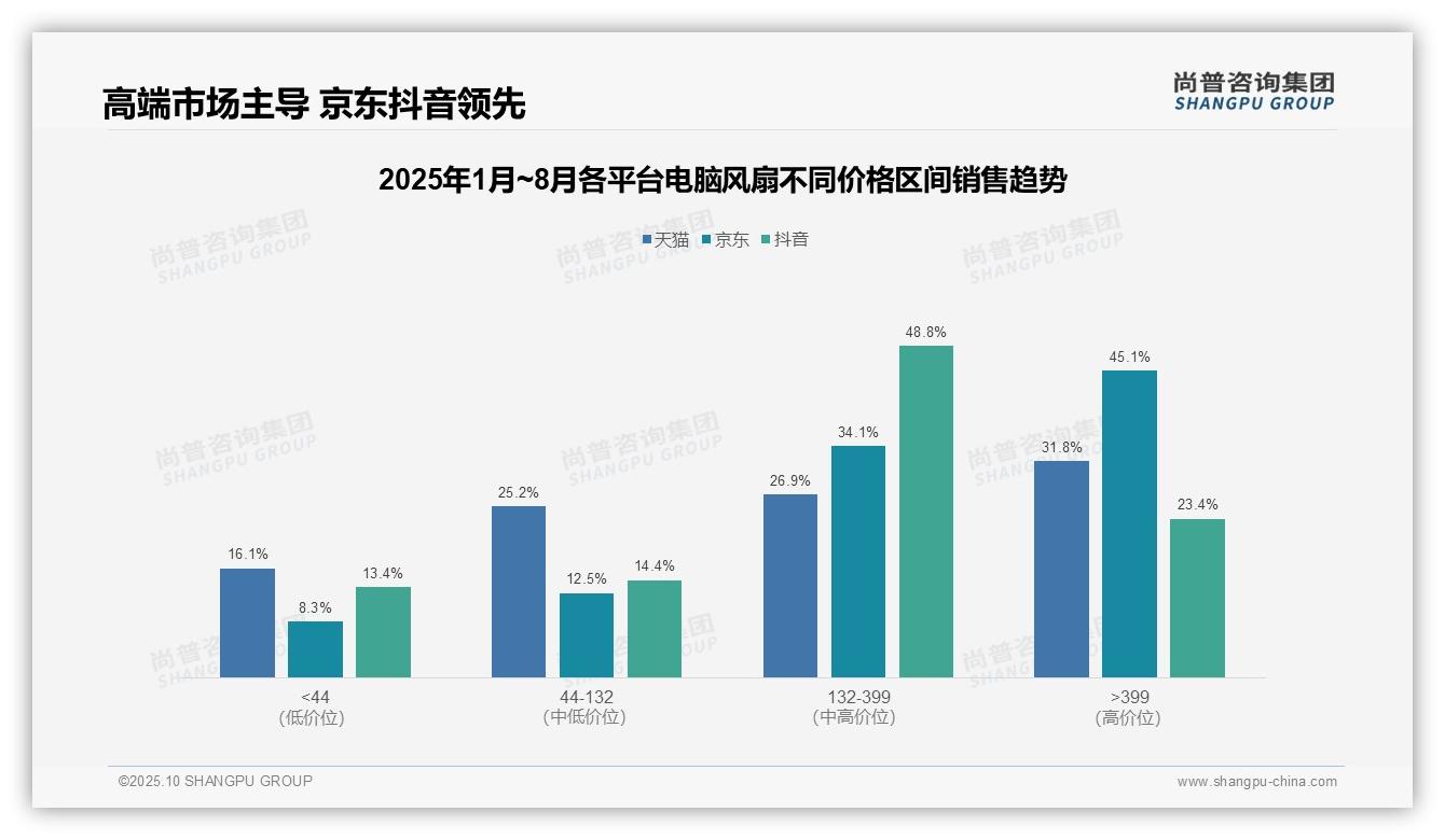 京东电脑风扇高端市场占比79.2%，尚普咨询集团报告完整数据已发布-2025年10月-电脑风扇-38