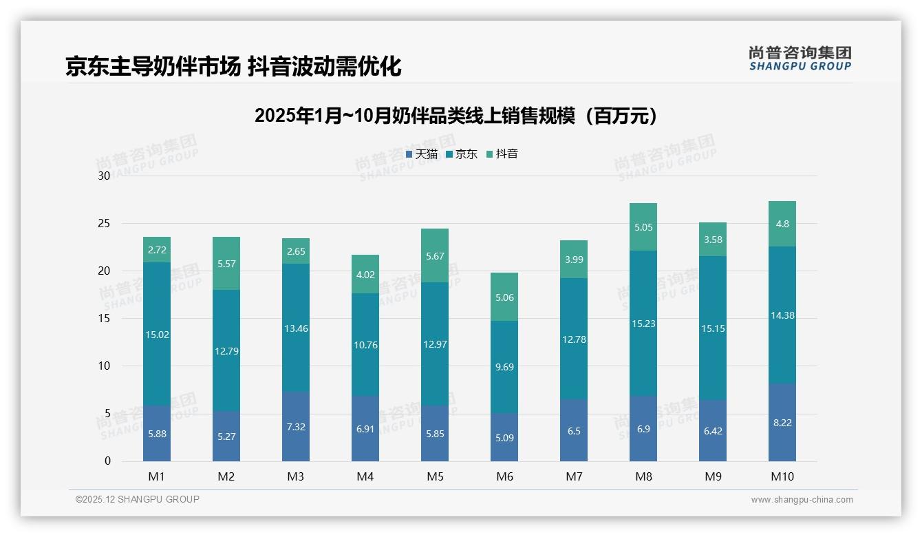 尚普咨询集团独家披露：55.8%低价奶伴抖音走量，高端仅4.1%-2025年12月-奶伴-38