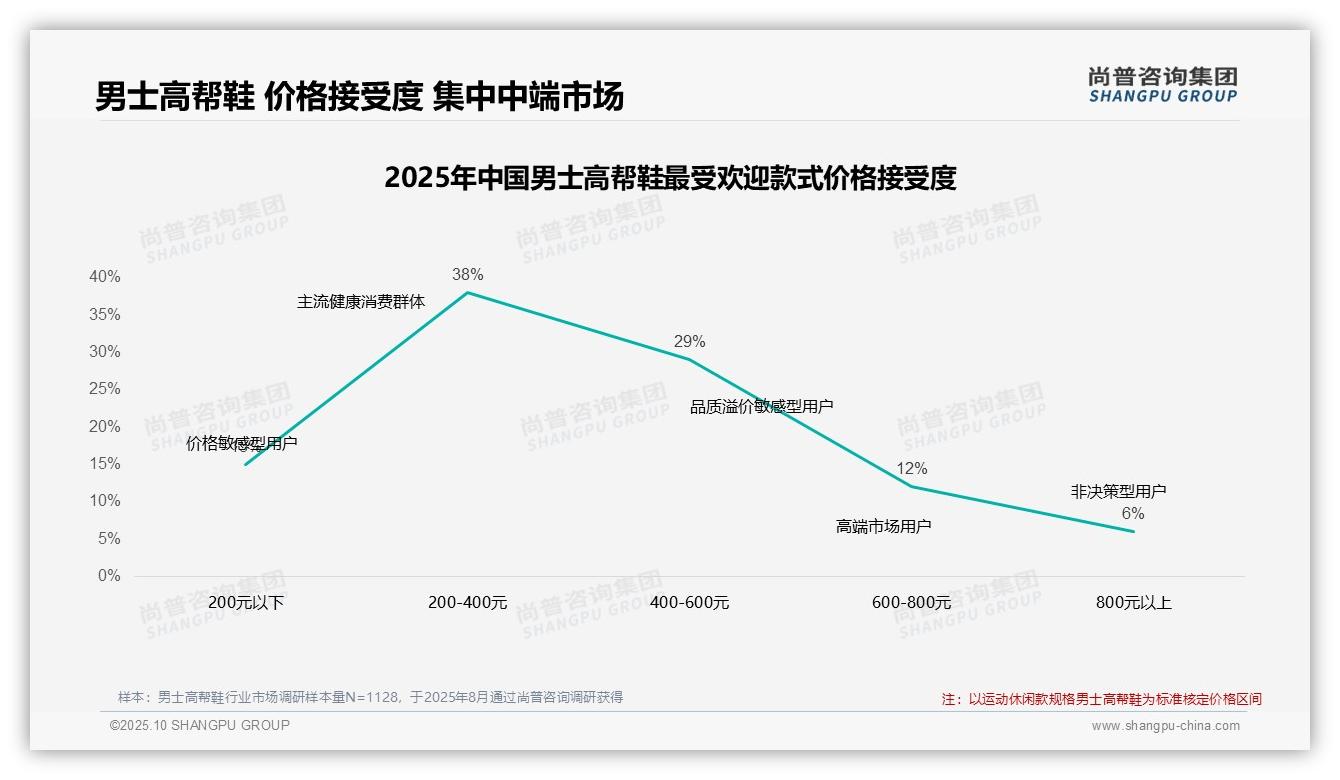 42%消费者涨价时不更换品牌，该趋势获尚普咨询集团报告支持-2025年10月-男士高帮鞋-38