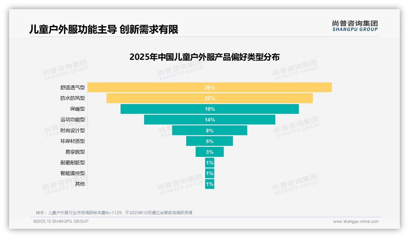 尚普咨询集团儿童户外服品类年报：儿童户外服外套24%需求最高核心装备集中前三61%-2025年12月-儿童户外服-38