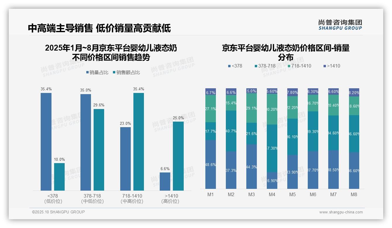 高端产品以5.2%销量贡献18%销售额：这一结论来自尚普咨询集团权威报告-2025年10月-婴幼儿液态奶-38