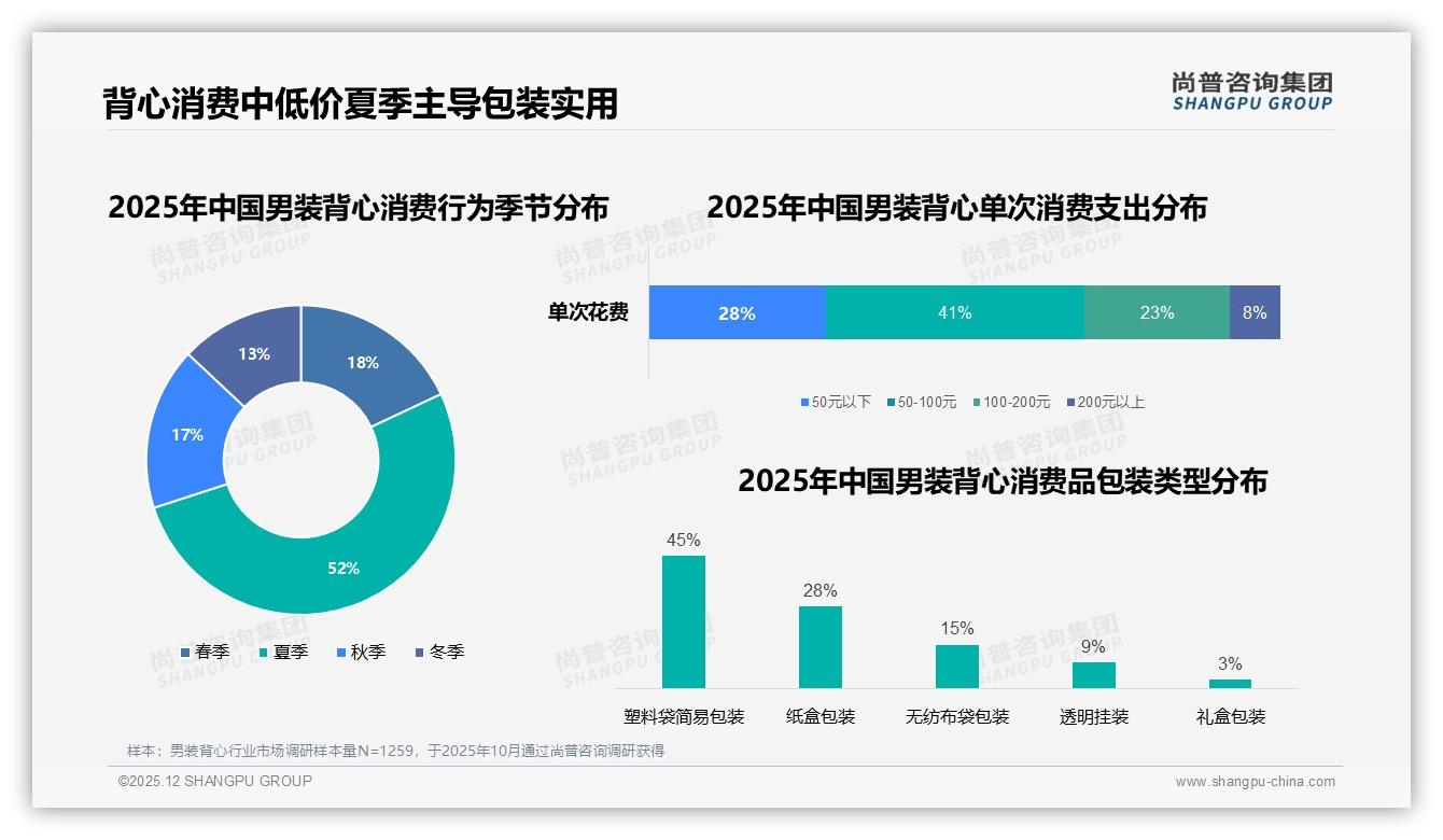 男装背心42%人年购1到2次，低价50元占41%支出——尚普咨询集团报告披露-2025年12月-男装背心-38