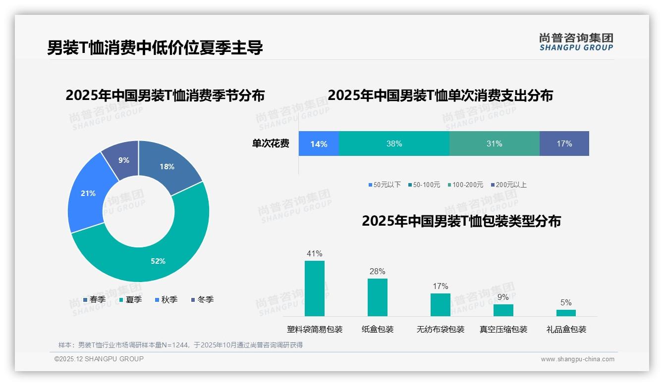 男装T恤春夏旺季52%销量集中M3到M6月，尚普咨询集团趋势雷达报告-2025年12月-男装T恤-38