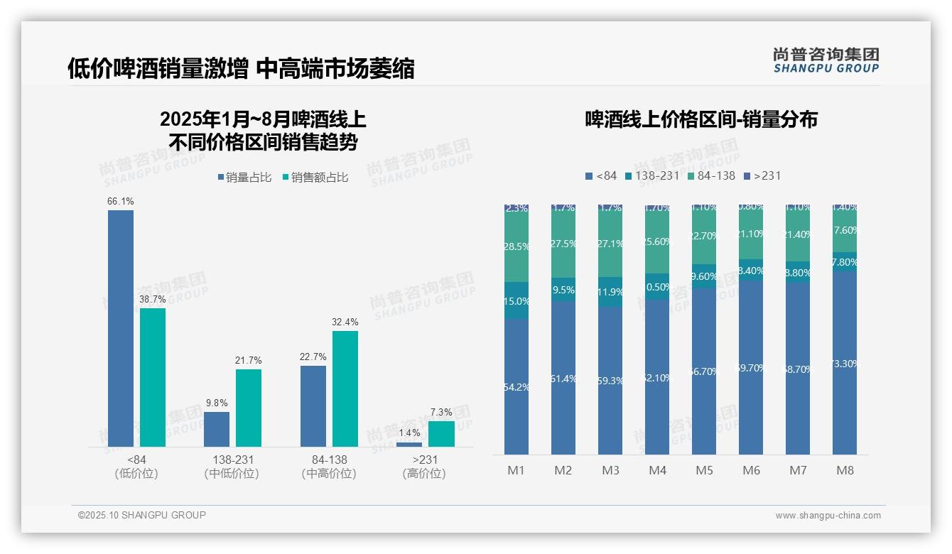 据尚普咨询集团报告：低价啤酒销量占比73.3%市场格局生变-2025年10月-啤酒-38