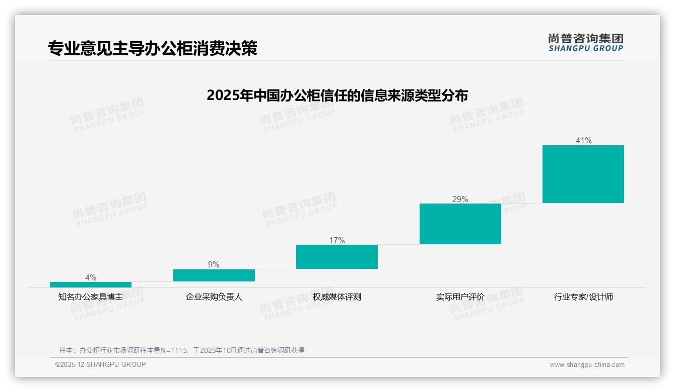 31%消费者信任行业专家，办公柜口碑脱离网红依赖——尚普咨询集团趋势雷达-2025年12月-办公柜-38