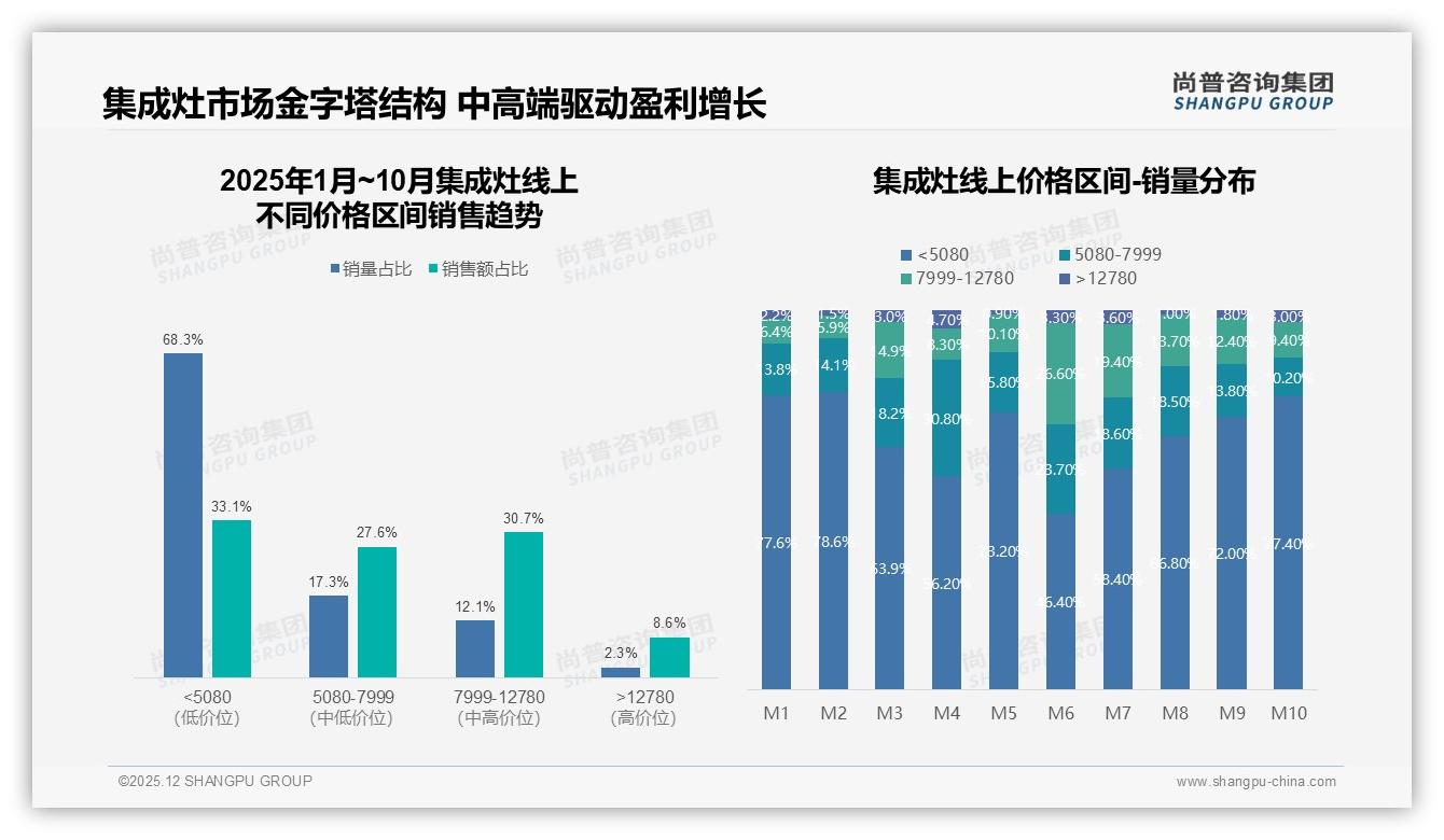 24%消费者首选大吸力，集成灶产品迭代须回归油烟本质——尚普咨询集团年度复盘-2025年12月-集成灶-38