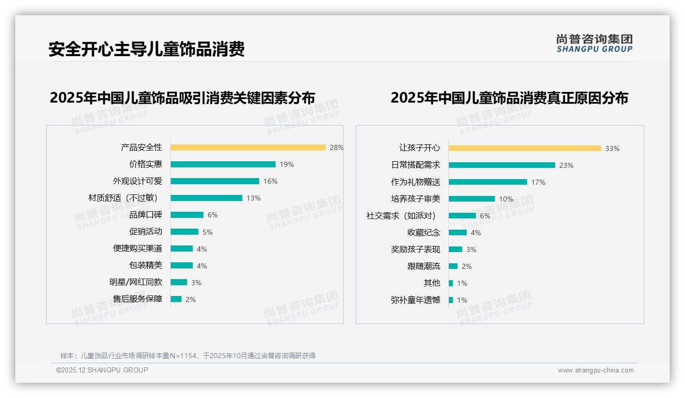 78%消费者依赖促销，价格上涨10%后仅52%继续购买——尚普咨询集团消费研究-2025年12月-儿童饰品-38