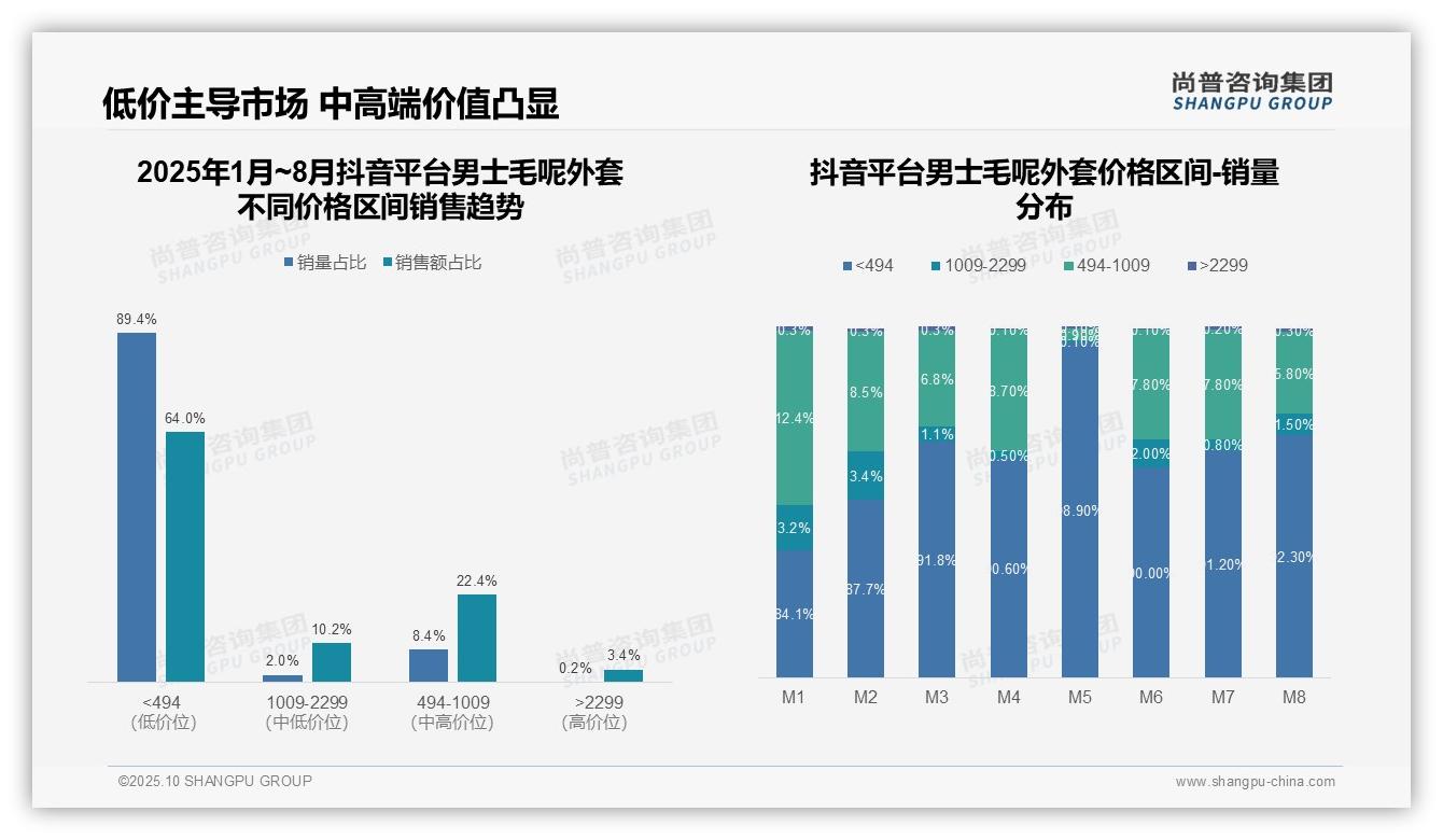 70.5%销售额来自中高端产品——尚普咨询集团趋势报告摘要-2025年10月-男士毛呢外套-38