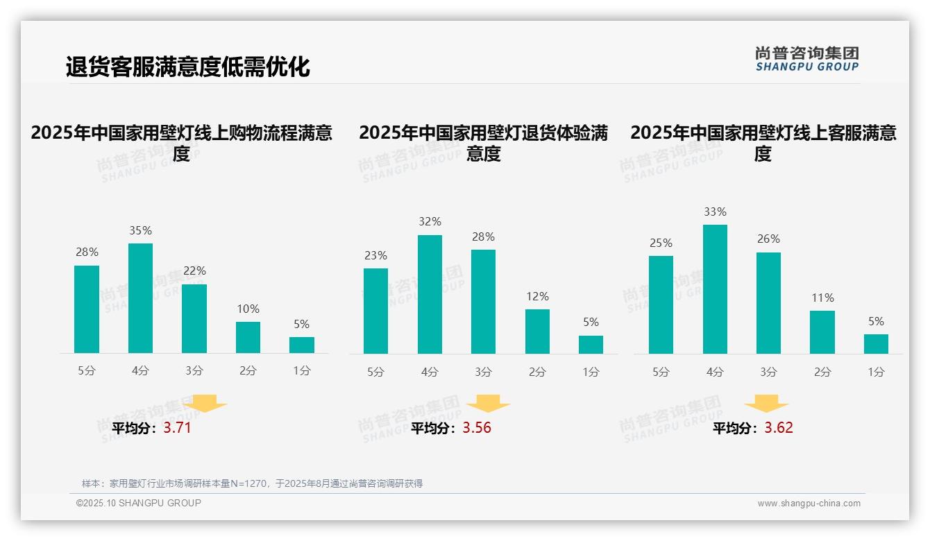 尚普咨询集团报告核心结论：35%消费者家用壁灯购买决策受社交媒体广告影响-2025年10月-家用壁灯-38