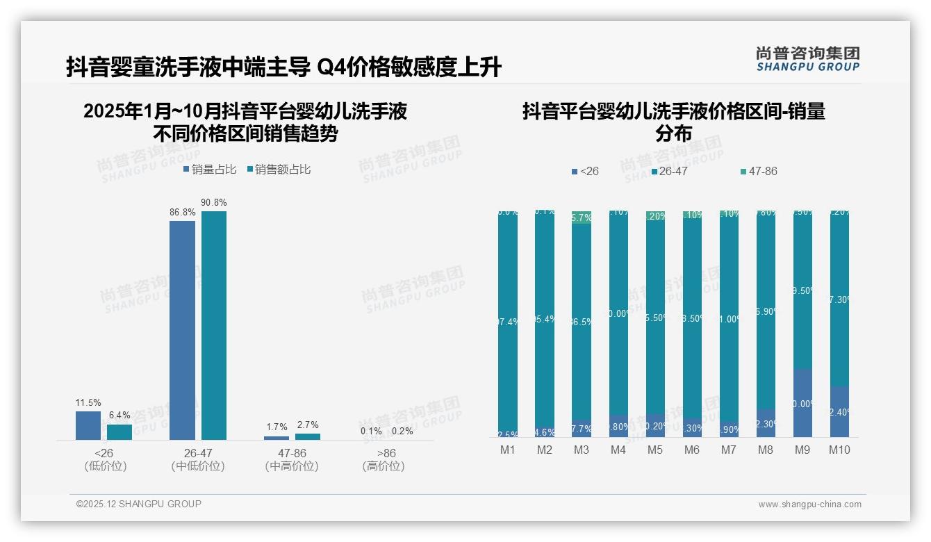 夏季销售占31%婴幼儿洗手液，尚普咨询集团行业观察：泵压式45%包装决胜-2025年12月-婴幼儿洗手液-38
