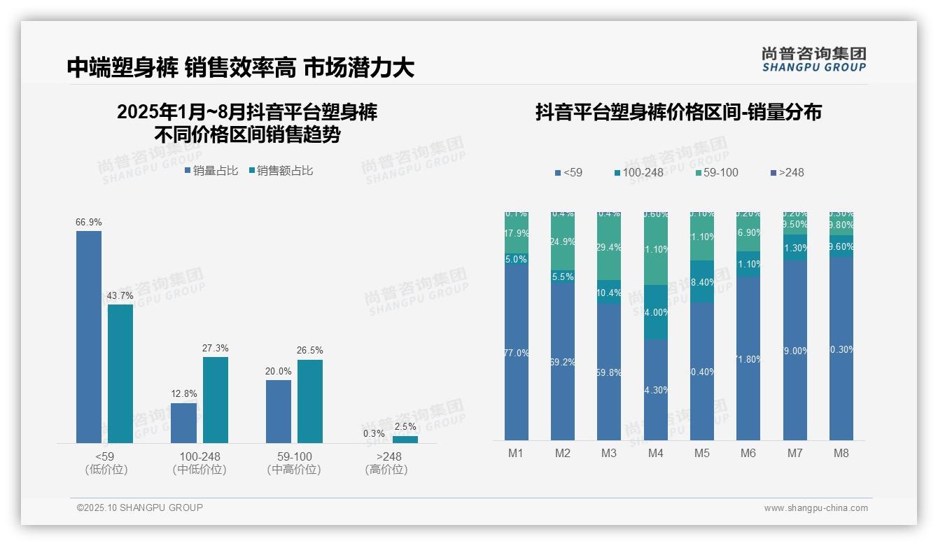 官方数据：尚普咨询集团报告显示抖音塑身裤低价产品销量占比达66.9%-2025年10月-塑身裤-38