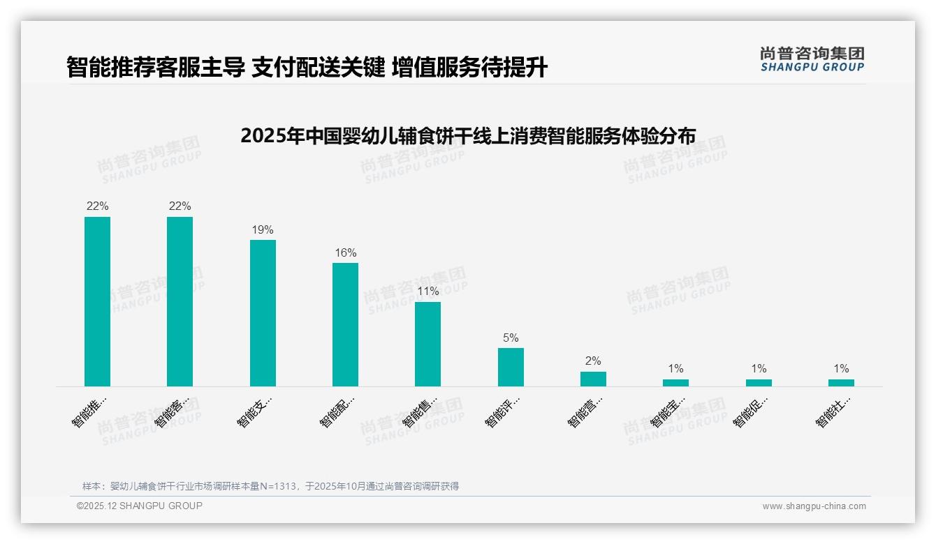 尚普咨询集团品类洞察：26至45岁妈妈占63%婴幼儿辅食饼干中端50至100元最走量-2025年12月-婴幼儿辅食饼干-38