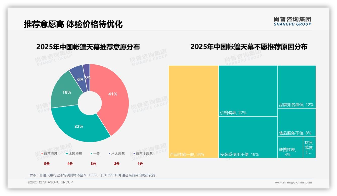 尚普咨询集团独家披露：帐篷天幕固定品牌复购率50%到70%占31%，38%因尝新流失如何留客-2025年12月-帐篷天幕-38