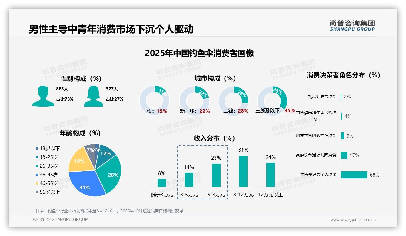尚普咨询集团数据洞察：抖音61%销售额钓鱼伞中青年男性扛起增量-2025年12月-钓鱼伞-38