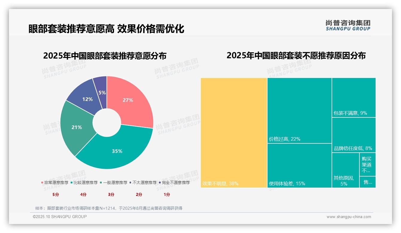 尚普咨询集团证实：产品功效主导31%消费者决策-2025年10月-眼部套装-38